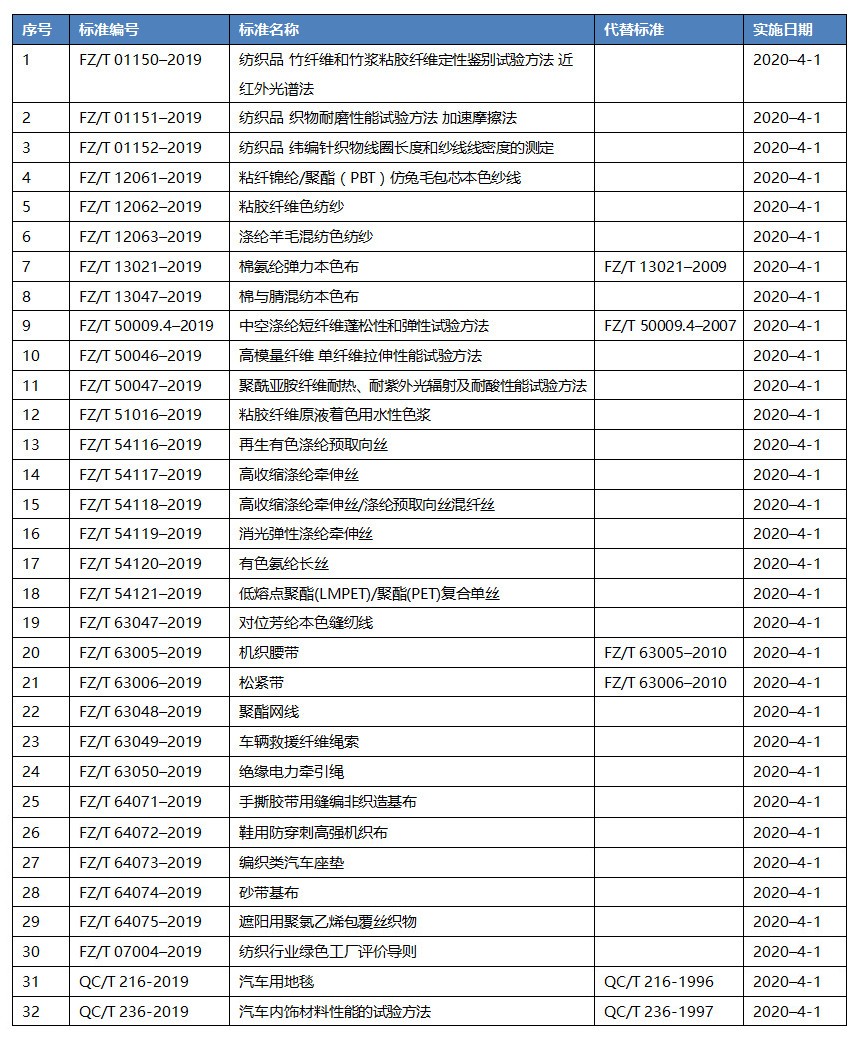 中國紡織新標準