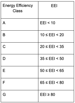 冷藏電器的能效等級