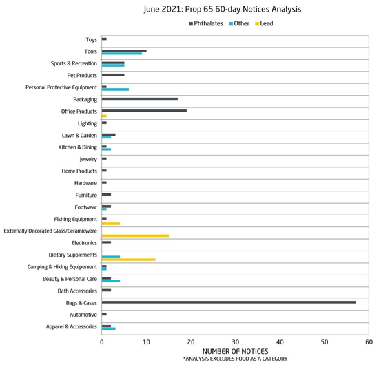 加州65法案60天違規通知分析