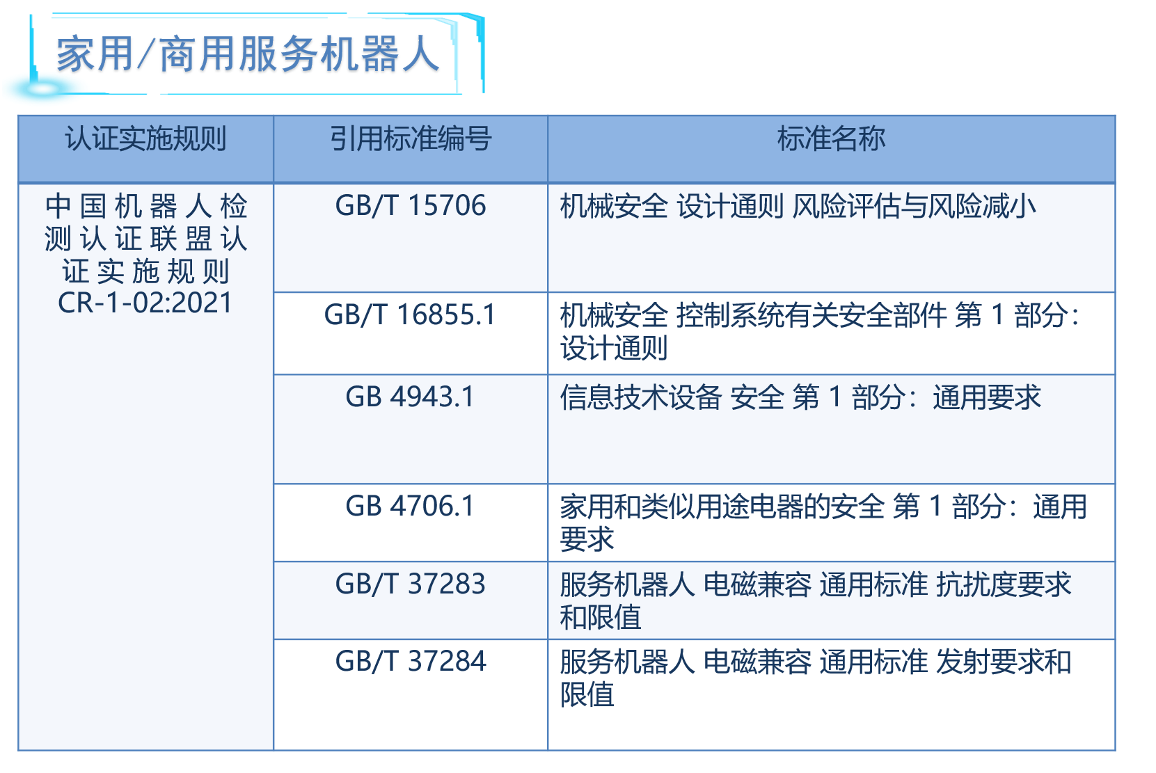 家用商用機(jī)器人CR認(rèn)證實(shí)施規(guī)則