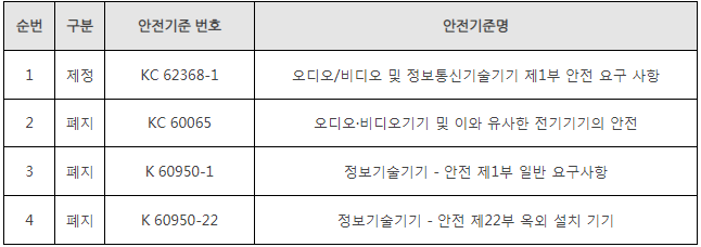 KC 62368-1安全標(biāo)準(zhǔn)
