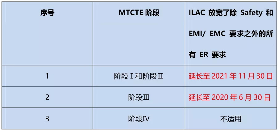 印度TECMTCTE制度第Ⅲ階段和第Ⅳ階段下的電信設備測試和認證要求