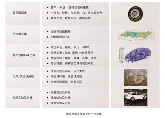 乘用車耐久性能開發(fā)解決方案