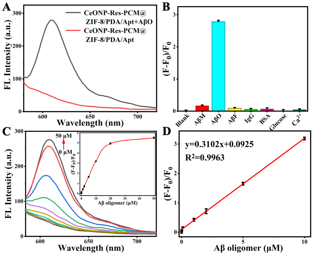 【圖一 】探針的可行性、選擇性、檢測(cè)范圍及線性結(jié)果