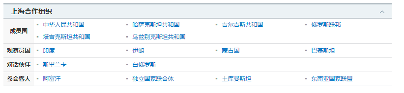 上海合作組織共包含8個成員國、4個觀察員國、6個對話伙伴
