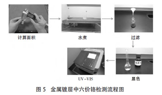 汽車材料中六價鉻含量的檢測流程