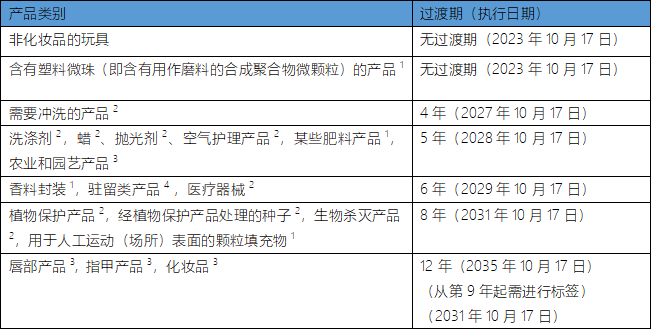 (EU) 2023/2055限制和過渡期