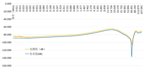仿真數(shù)據(jù)與實測數(shù)據(jù)對比