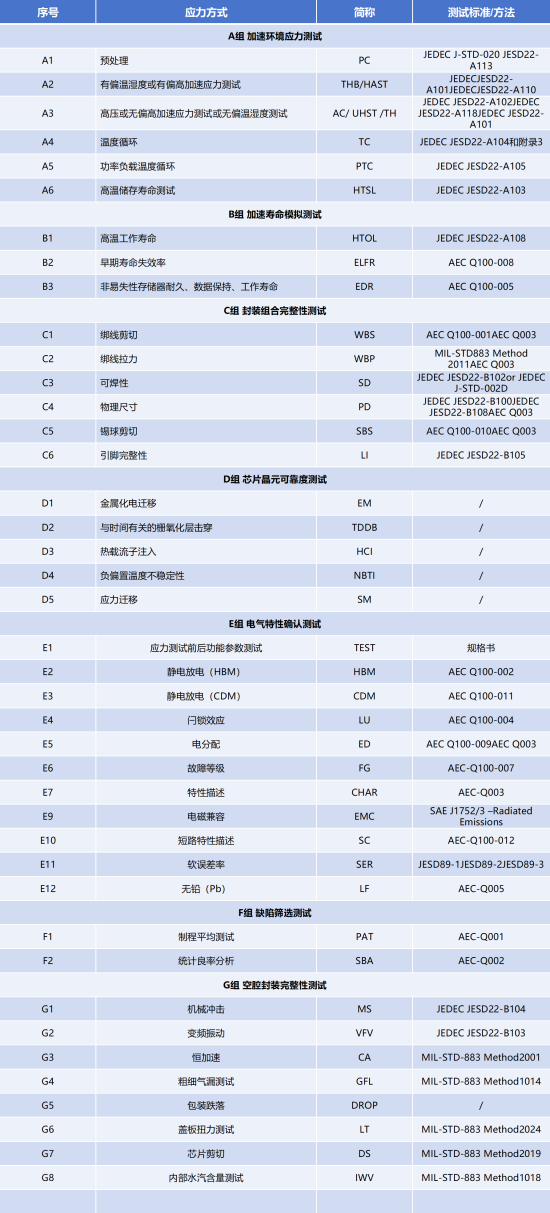 AEC-Q100測試項目