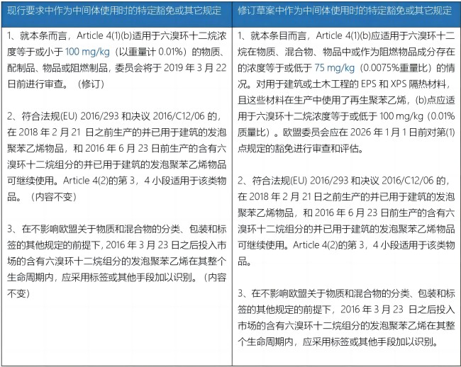 六溴環十二烷（HBCDD）的修訂草案與現行規定對比