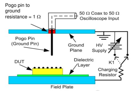 CDM ESD測試設備簡化示意圖