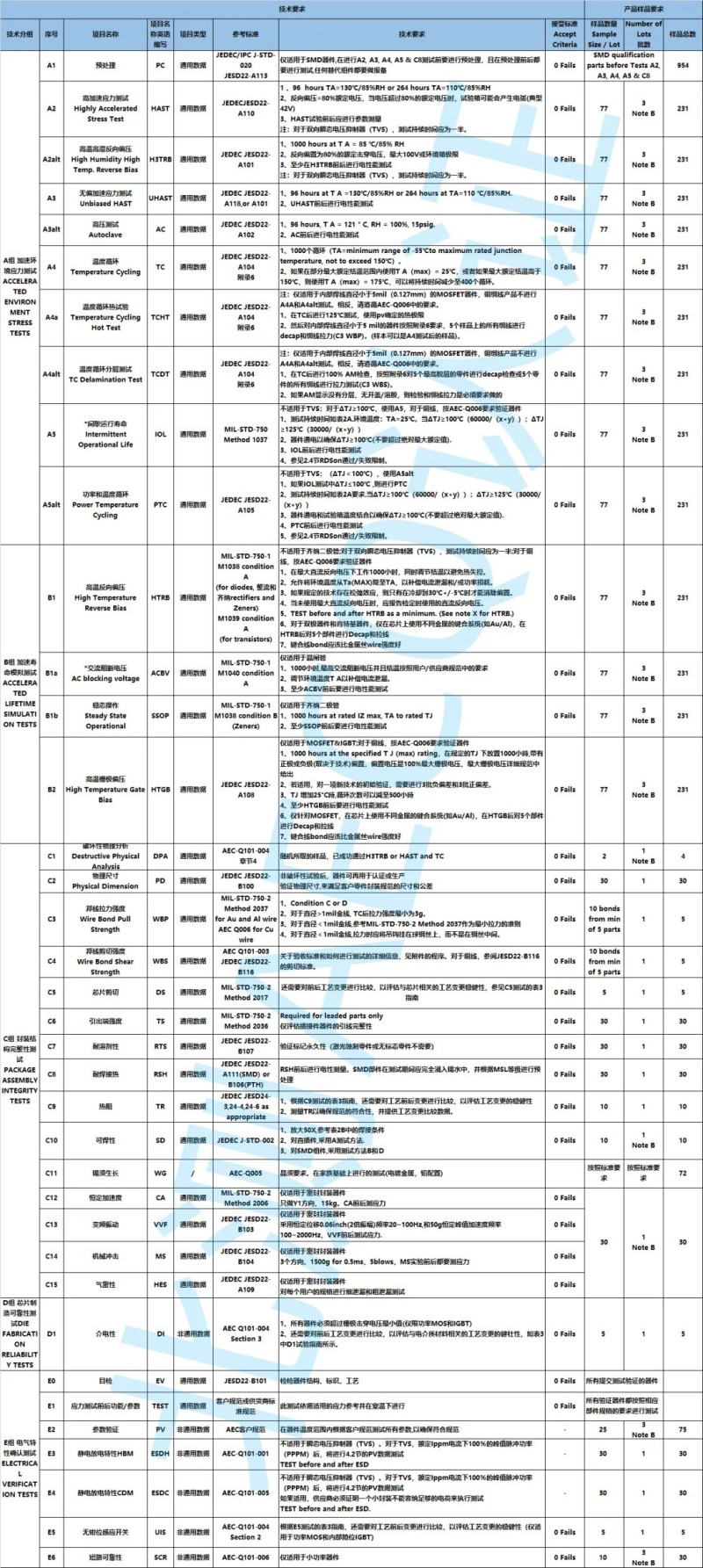北測測試能力及AEC-101技術要求