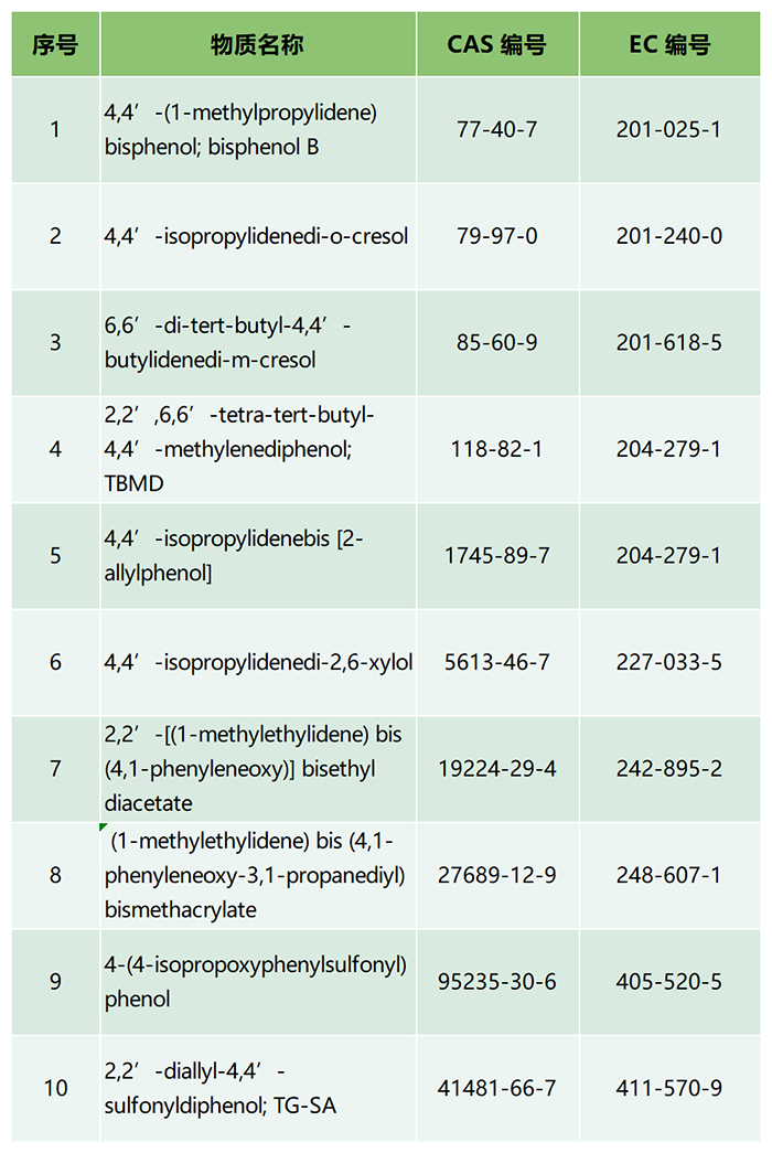 禁止使用的10種雙酚類物質