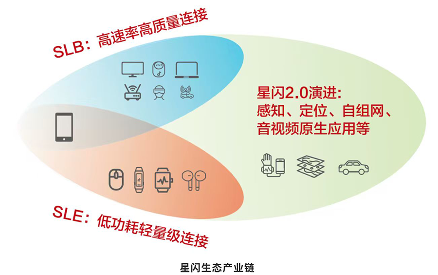 星閃生態(tài)產(chǎn)業(yè)鏈